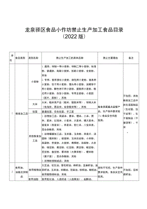 龙泉驿区食品小作坊禁止生产加工食品目录2022版.docx
