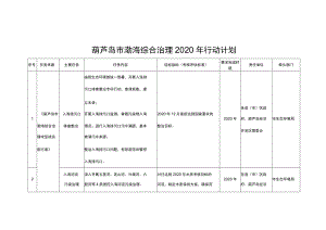 葫芦岛市渤海综合治理2020年行动计划.docx
