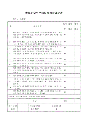 2022《青年安全生产监督岗检查评比表》模板.docx