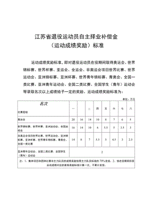 江苏省退役运动员自主择业补偿金标准、安置登记表、审批表、自主择业协议书.docx