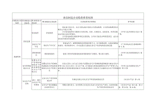(整理)食品制造企业隐患排查标准.docx