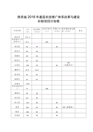 陕西省2018年基层农技推广体系改革与建设补助项目计划表.docx