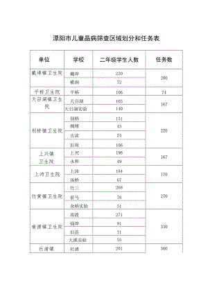溧阳市儿童龋病筛查区域划分和任务表.docx