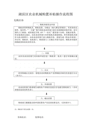 湖滨区农业机械购置补贴操作流程图先购后补.docx