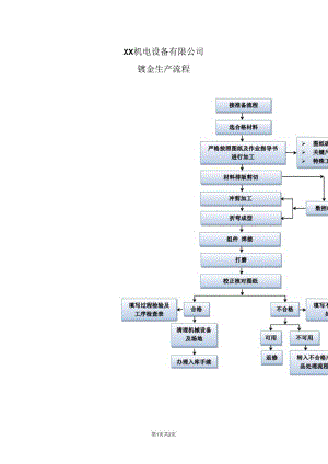 XX机电设备有限公司钣金生产流程 （2023年）.docx