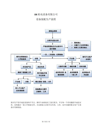 XX机电设备有限公司设备装配生产流程（2023年）.docx
