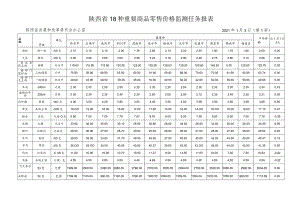 陕西省18种重要商品零售价格监测任务报表.docx