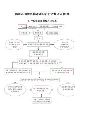 福州市闽侯县祥谦镇综合行政执法流程图.docx