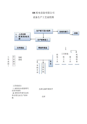XX机电设备有限公司XX设备生产工艺流程图（2023年）.docx