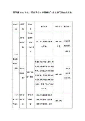 酉阳县2023年度“两岸青山千里林带”建设部门任务分解表.docx