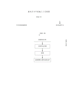 基坑石方开挖施工工艺框图.docx