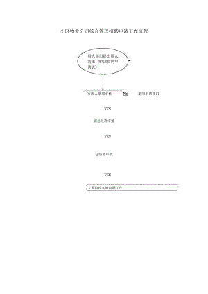 小区物业公司综合管理招聘申请工作流程.docx