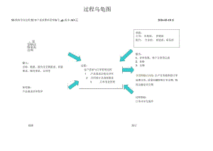 COP1--客户需求与订单管理过程乌龟图--5.13.docx