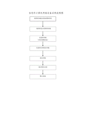 信息科计算机网络设备采购流程图.docx