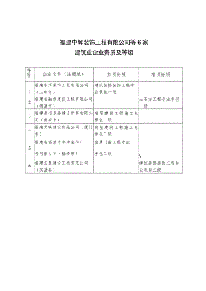 福建中辉装饰工程有限公司等6家建筑业企业资质及等级.docx