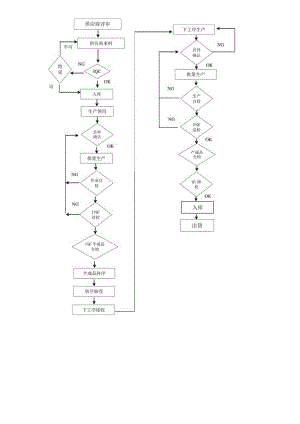产品品质控制流程图.docx