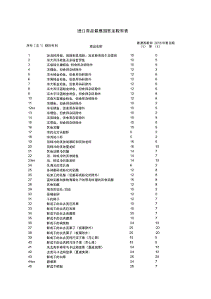 进口商品最惠国暂定税率018年暂定税率%.docx
