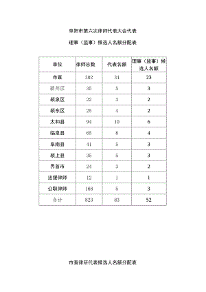 阜阳市第六次律师代表大会代表.docx