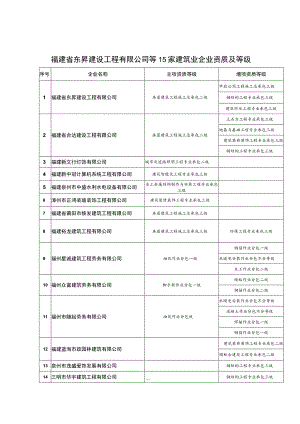 福建省东昇建设工程有限公司等15家建筑业企业资质及等级.docx