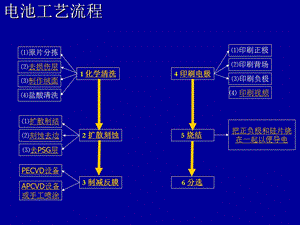 单晶硅电池生产工艺.ppt
