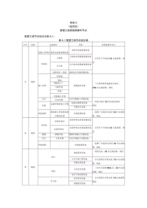 公路建设项目智慧工地节点划分、设备接口要求表.docx