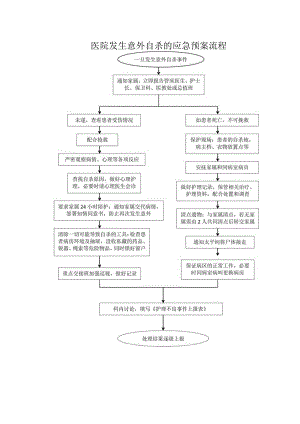 医院发生意外自杀的应急预案流程.docx