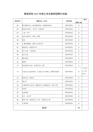 黄淮学院2023年硕士专任教师招聘计划表.docx