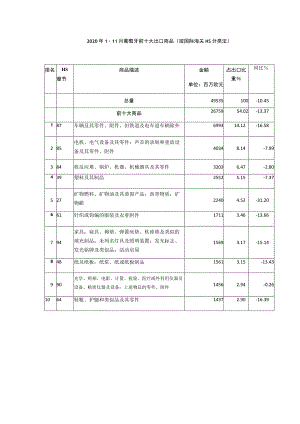 2020年1-11月葡萄牙前十大出口商品按国际海关HS分类法.docx