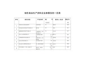 绿色食品生产资料企业参展信息一览表.docx