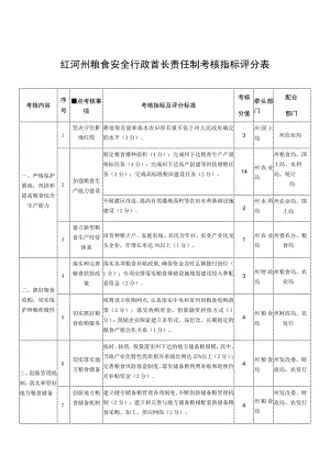 红河州粮食安全行政首长责任制考核指标评分表.docx