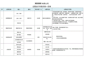 IATF16949 过程风险识别一览表.docx