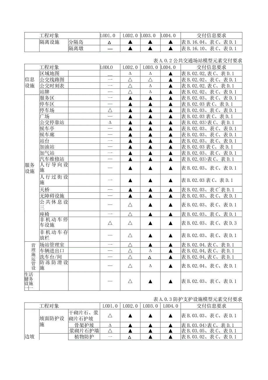 城市道路元素、设计、施工、运维信息深度等级交付要求、连续性构件和大体积构件模型单元拆分原则.docx_第3页