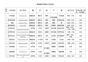 缅甸输华养殖水产品目录.docx