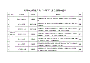 简阳市文旅体产业“十四五”重点项目一览表.docx