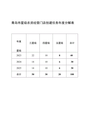 青岛市星级农资经营门店创建任务年度分解表.docx