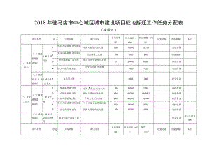 2018年驻马店市中心城区城市建设项目征地拆迁工作任务分配表.docx