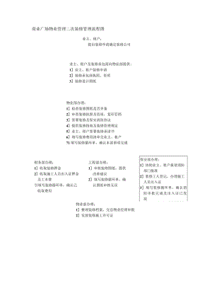 商业广场物业管理二次装修管理流程图.docx