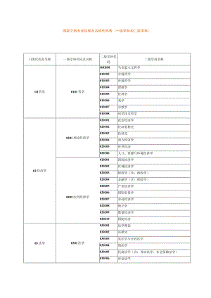 国家文科专业目录及名称代码表（一级学科和二级学科）.docx