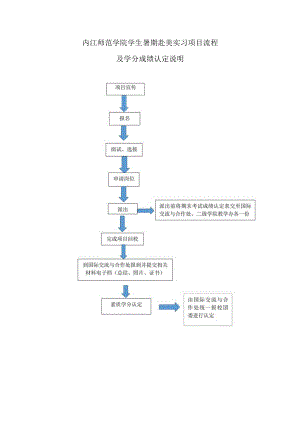 内江师范学院学生暑期赴美实习项目流程及学分成绩认定说明.docx