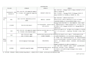 医美皮肤美容项目套餐价格体系表.docx