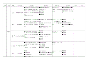 医美整形竞品医院调查情况分析.docx