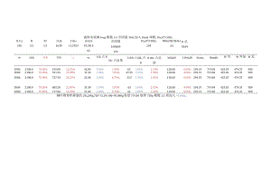 液体水玻璃100g 模数3.3 含固量36%加入NaOH调模.docx