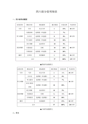 四六级分值明细表.docx