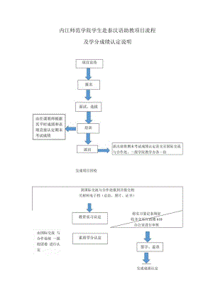 内江师范学院学生赴泰汉语助教项目流程及学分认定说明.docx