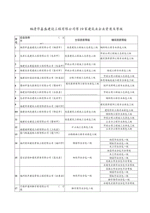 福清市嘉盛建设工程有限公司等19家建筑业企业资质及等级.docx