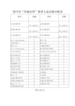 银川市“凤城名师”推荐人选名额分配表.docx