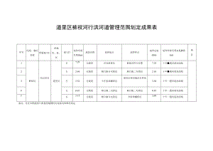 道里区裤衩河行洪河道管理范围划定成果表.docx