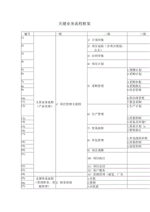《关键业务流程清单》.docx