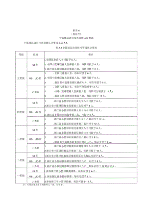 小篮球、五人制、三人制篮球运动员技术等级认定要求.docx