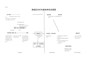 清城区农村宅基地审批流程图.docx